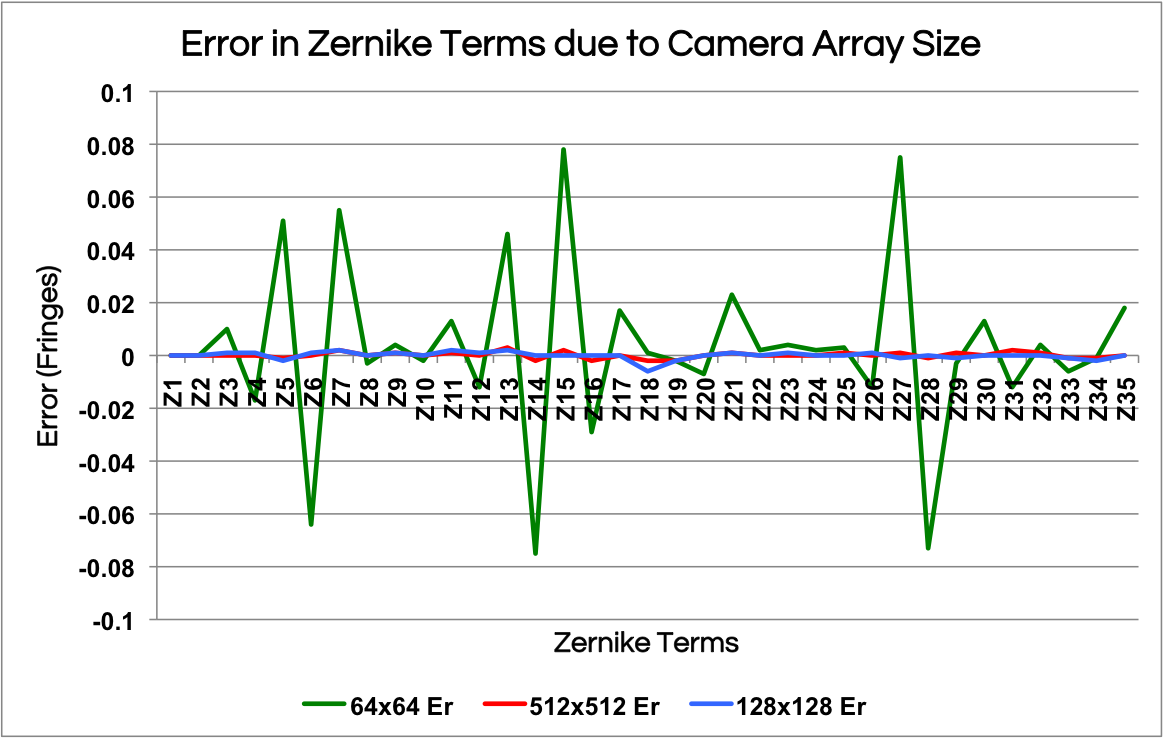 figure 2: Reported result subtracted from input for up to 36 Zernike coefficients